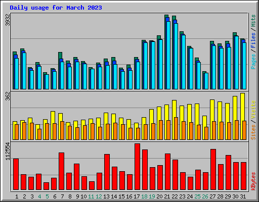 Daily usage for March 2023