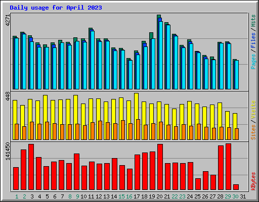 Daily usage for April 2023