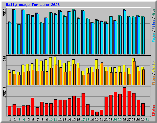 Daily usage for June 2023