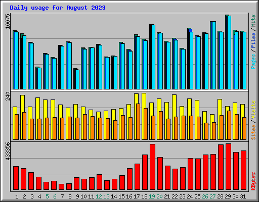 Daily usage for August 2023