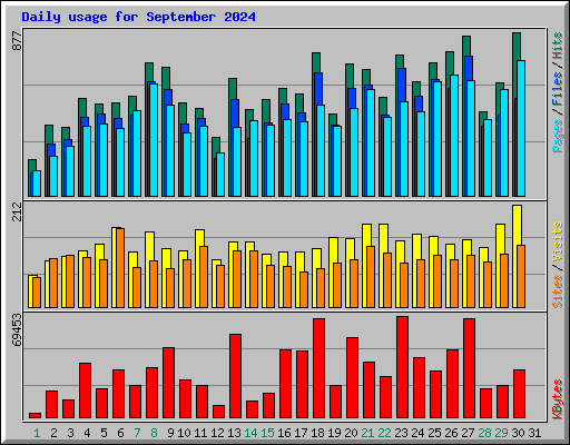 Daily usage for September 2024