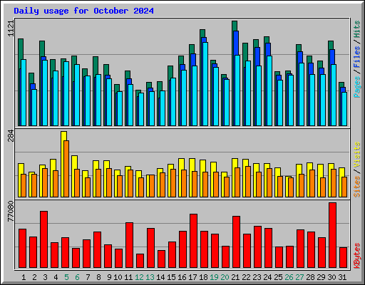 Daily usage for October 2024