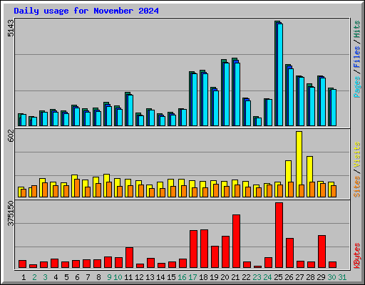 Daily usage for November 2024