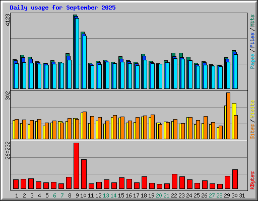 Daily usage for September 2025