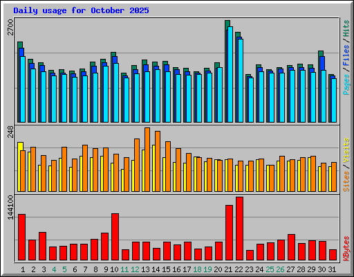 Daily usage for October 2025