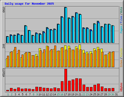 Daily usage for November 2025