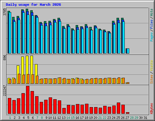 Daily usage for March 2026