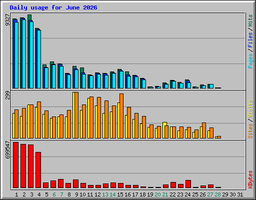 Daily usage for June 2026