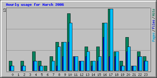 Hourly usage for March 2006