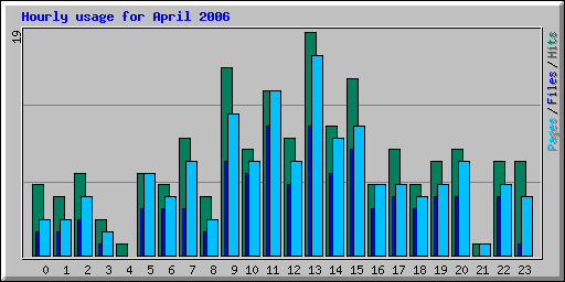 Hourly usage for April 2006