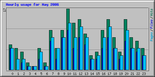 Hourly usage for May 2006
