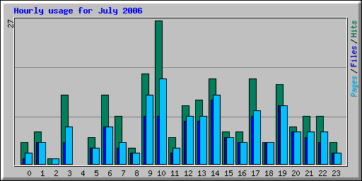 Hourly usage for July 2006