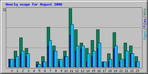 Hourly usage for August 2006