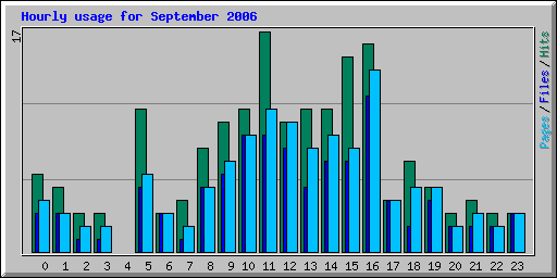Hourly usage for September 2006