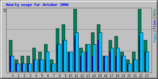 Hourly usage for October 2006