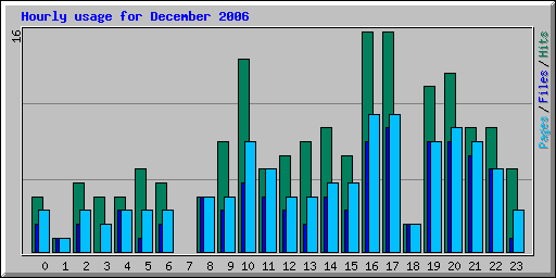 Hourly usage for December 2006