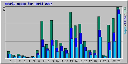 Hourly usage for April 2007
