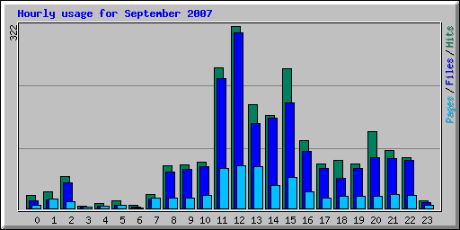 Hourly usage for September 2007