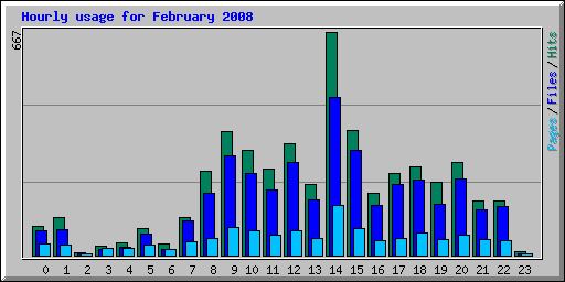 Hourly usage for February 2008