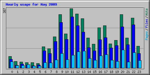 Hourly usage for May 2009