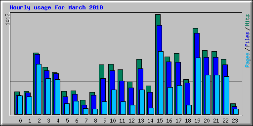 Hourly usage for March 2010