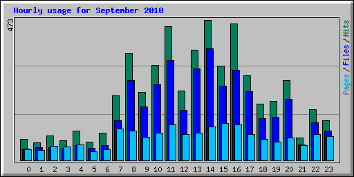 Hourly usage for September 2010