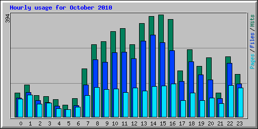 Hourly usage for October 2010