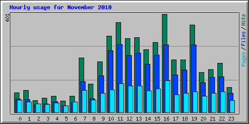 Hourly usage for November 2010