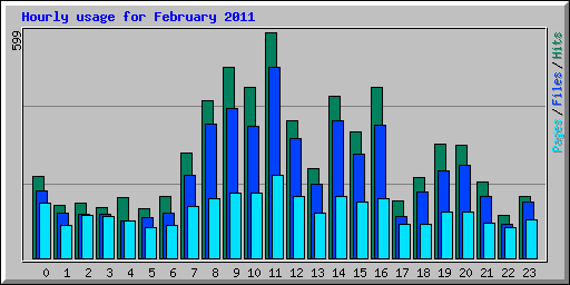 Hourly usage for February 2011