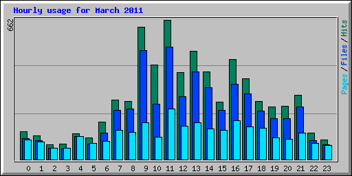 Hourly usage for March 2011