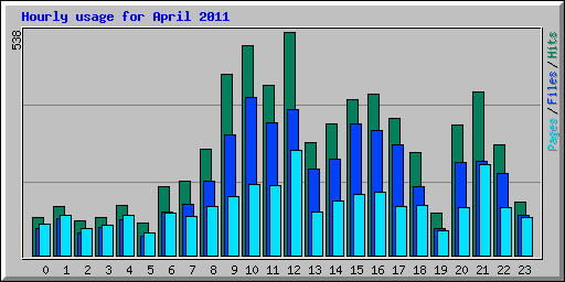 Hourly usage for April 2011