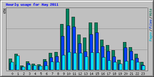 Hourly usage for May 2011