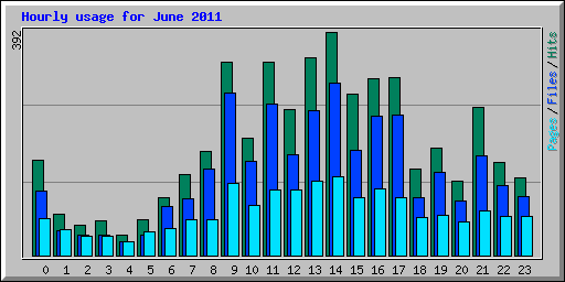 Hourly usage for June 2011