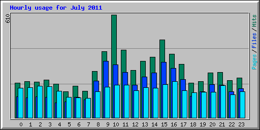 Hourly usage for July 2011