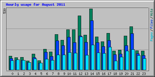 Hourly usage for August 2011