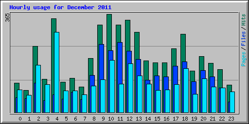 Hourly usage for December 2011