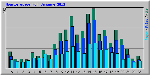 Hourly usage for January 2012