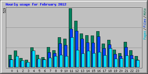 Hourly usage for February 2012