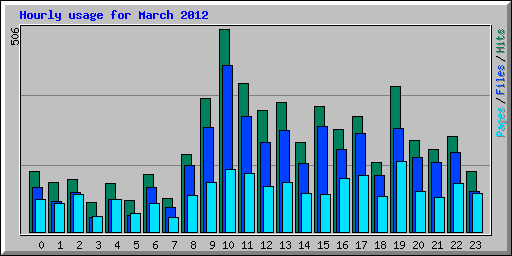 Hourly usage for March 2012