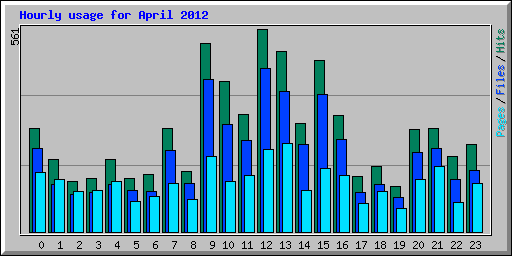 Hourly usage for April 2012