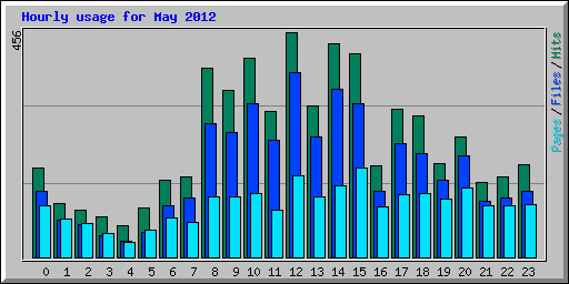 Hourly usage for May 2012