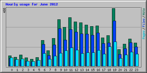 Hourly usage for June 2012