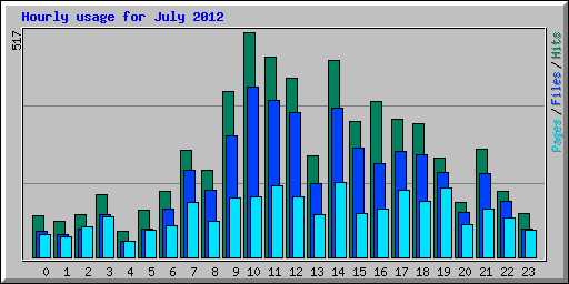 Hourly usage for July 2012