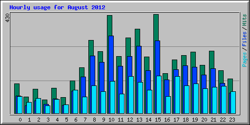 Hourly usage for August 2012