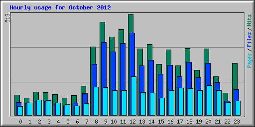 Hourly usage for October 2012