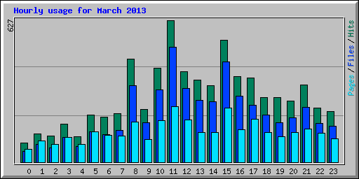 Hourly usage for March 2013