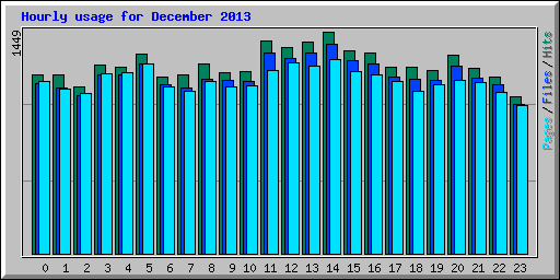 Hourly usage for December 2013