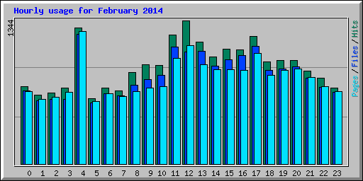 Hourly usage for February 2014