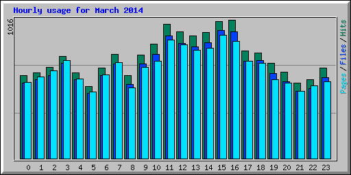 Hourly usage for March 2014