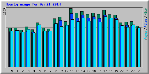 Hourly usage for April 2014